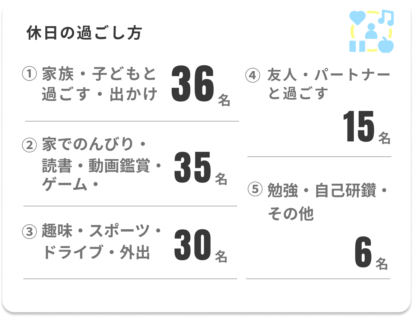 休日の過ごし方 家族・子どもと過ごす・出かける36名 家でのんびり・読書・動画鑑賞・ゲーム35名 趣味・スポーツ・ドライブ・外出30名 友人・パートナーと過ごす15名 勉強・自己研鑽・その他6名