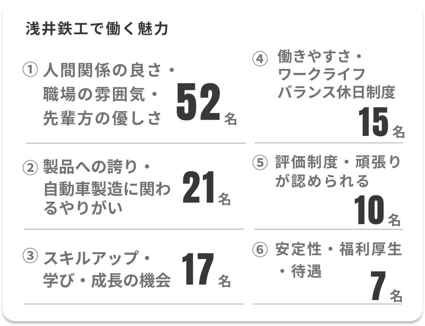 浅井鉄工で働く魅力 人間関係の良さ・職場の雰囲気・先輩方の優しさ52名 製品への誇り・自動車製造に関わるやりがい21名 スキルアップ・学び・成長の機会17名 融通がきく・ワークライフバランス・休日勤務15名 評価制度・頑張りが認められる10名 安定性・福利厚生・待遇7名